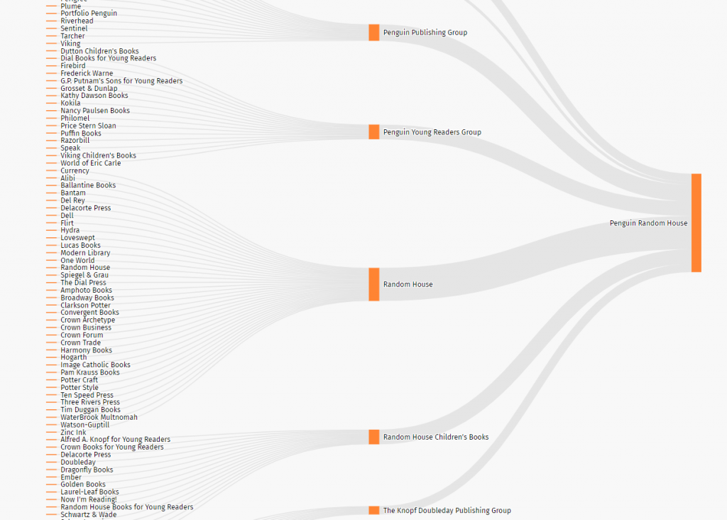 Tree diagram of publishing companies